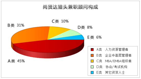 尚賢達兼職獵頭顧問構(gòu)成
