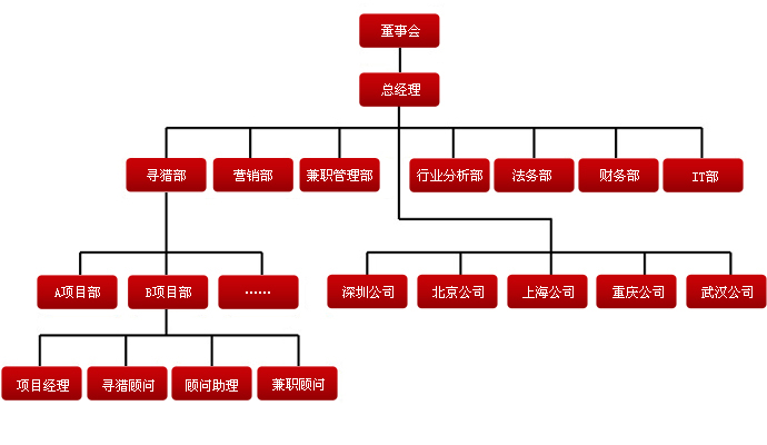尚賢達獵頭公司組織架構(gòu)圖